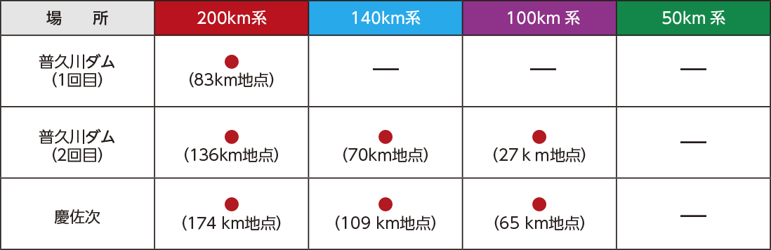 補給地点